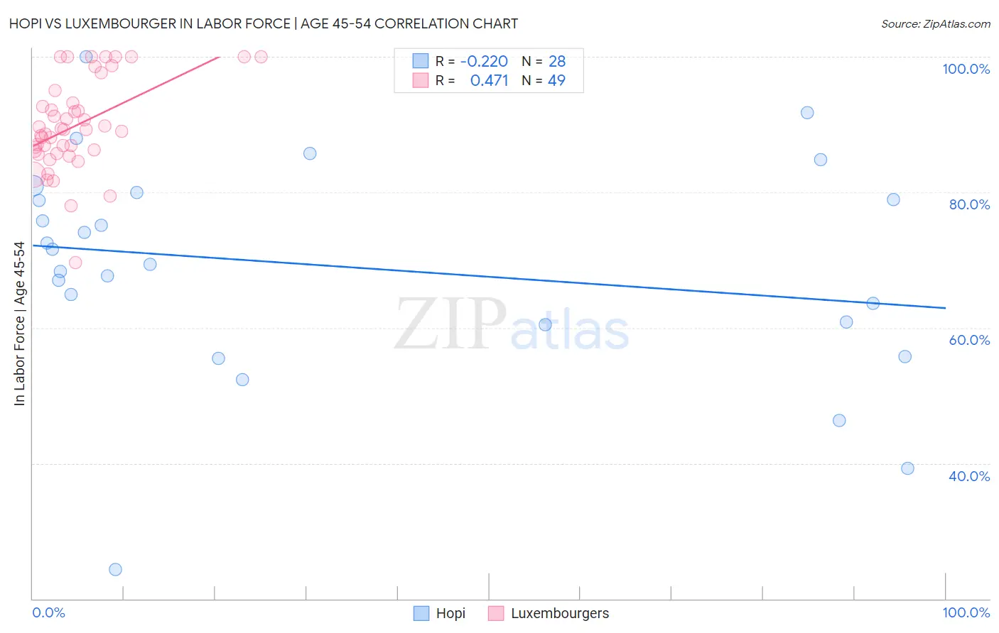 Hopi vs Luxembourger In Labor Force | Age 45-54