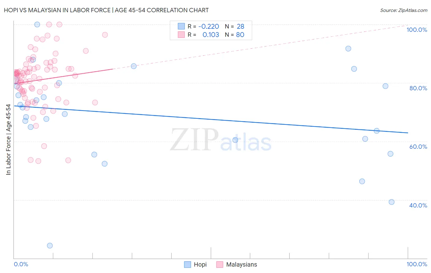 Hopi vs Malaysian In Labor Force | Age 45-54