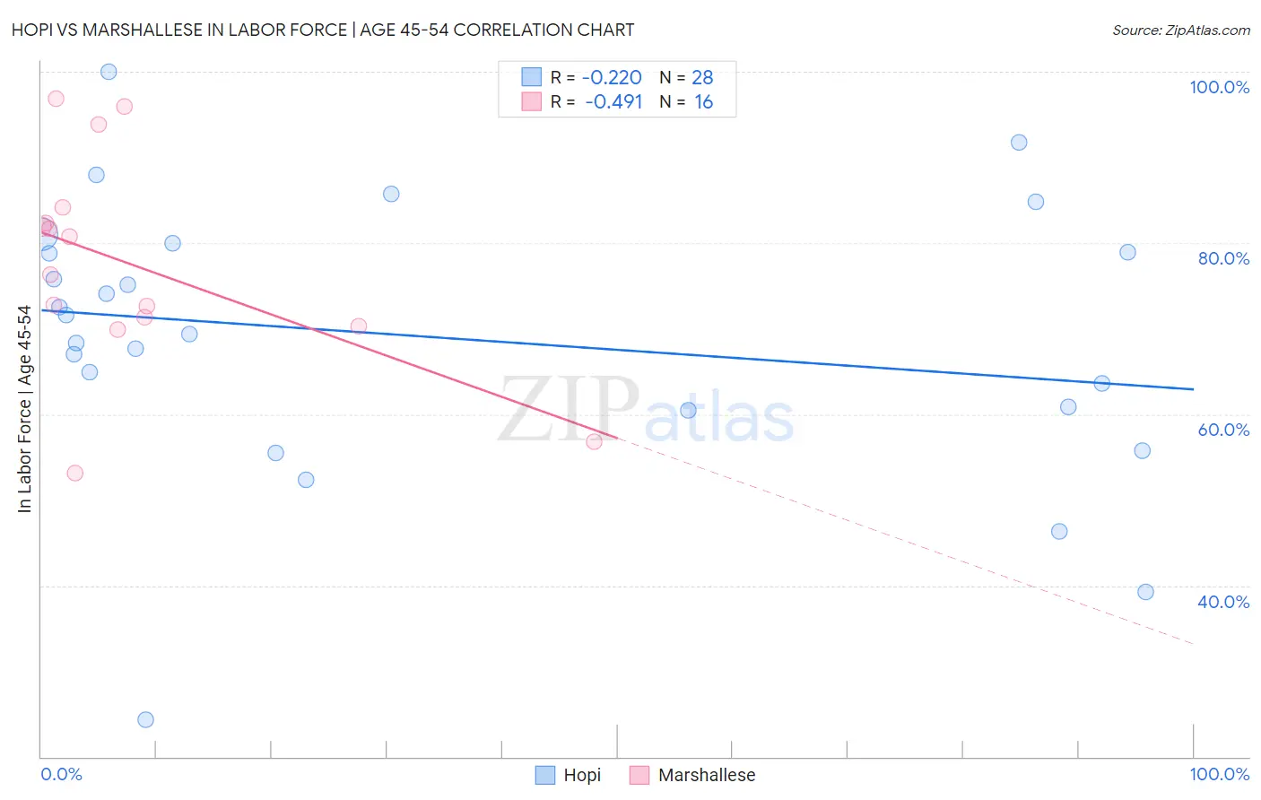 Hopi vs Marshallese In Labor Force | Age 45-54