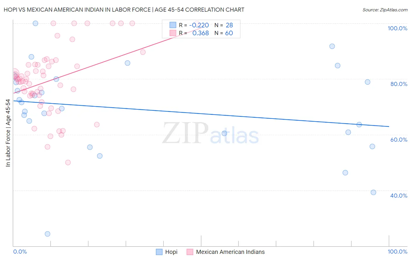 Hopi vs Mexican American Indian In Labor Force | Age 45-54