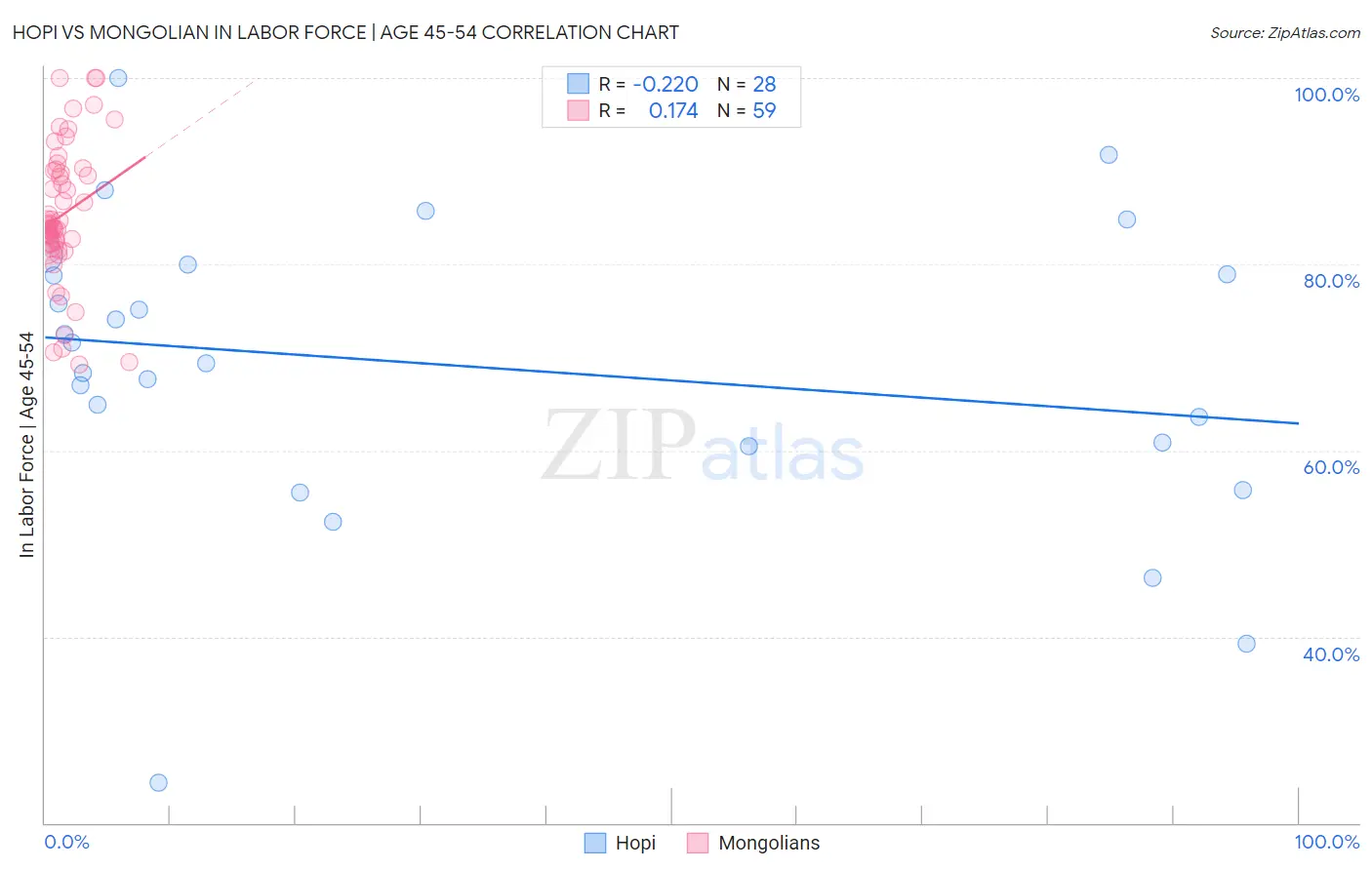 Hopi vs Mongolian In Labor Force | Age 45-54