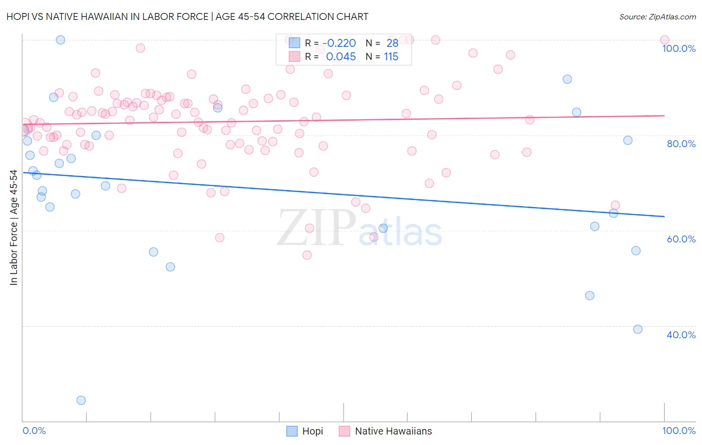 Hopi vs Native Hawaiian In Labor Force | Age 45-54