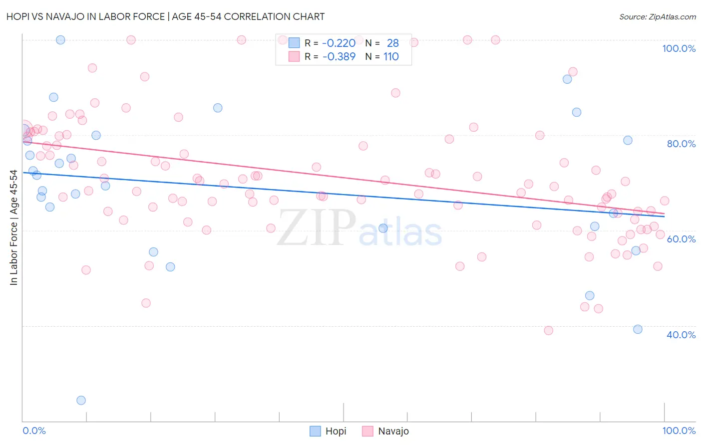 Hopi vs Navajo In Labor Force | Age 45-54