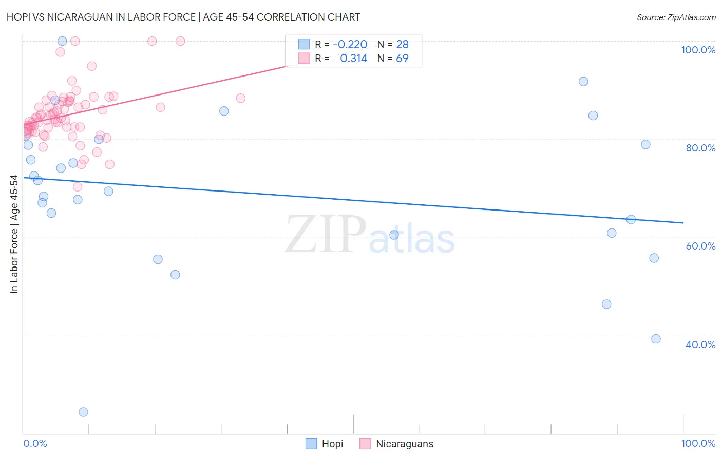 Hopi vs Nicaraguan In Labor Force | Age 45-54