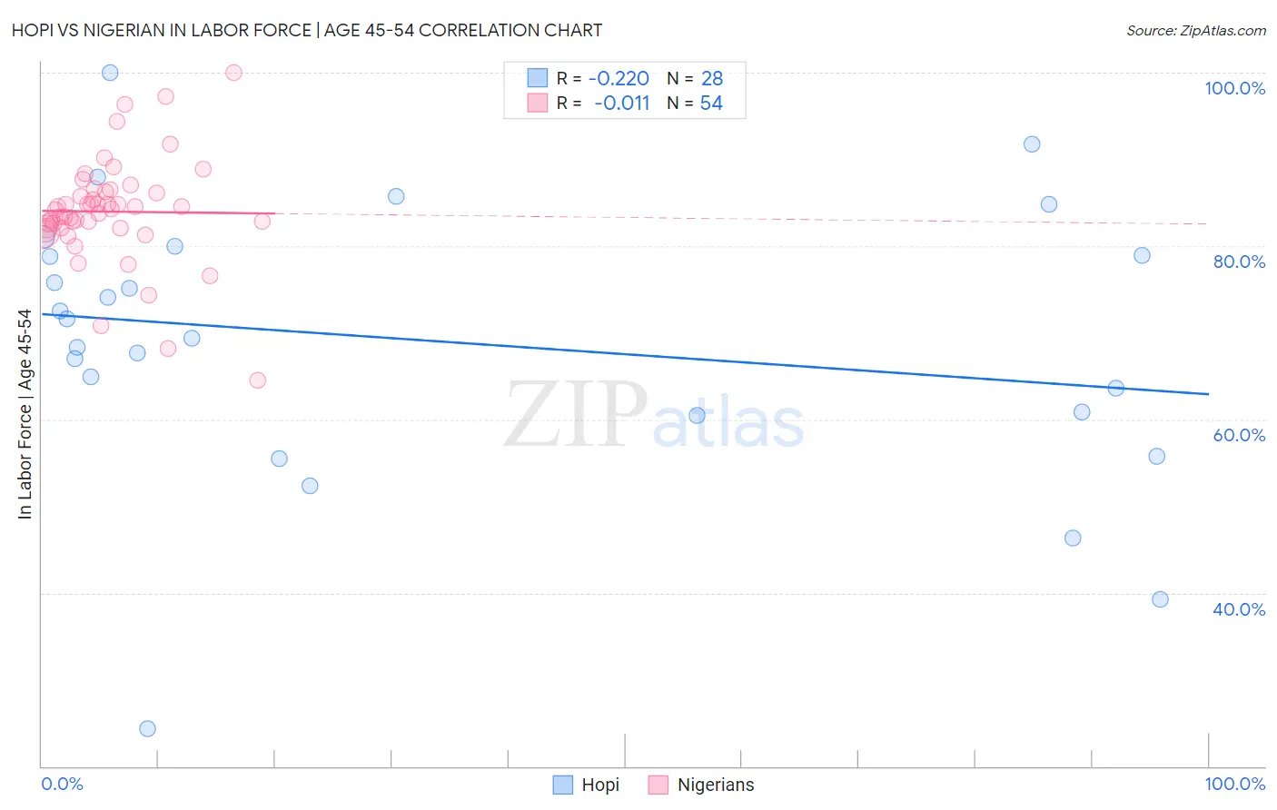Hopi vs Nigerian In Labor Force | Age 45-54
