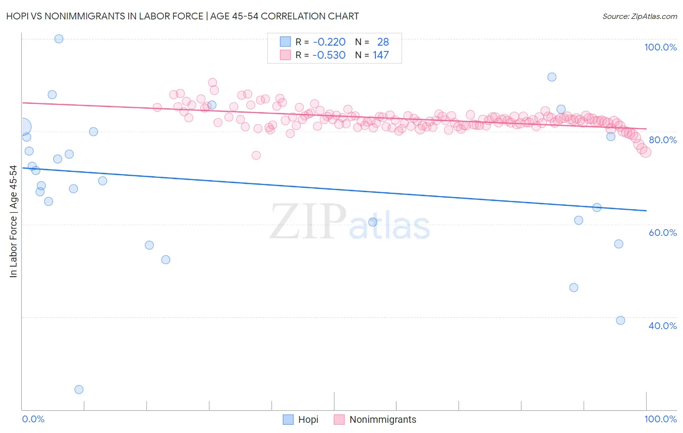 Hopi vs Nonimmigrants In Labor Force | Age 45-54