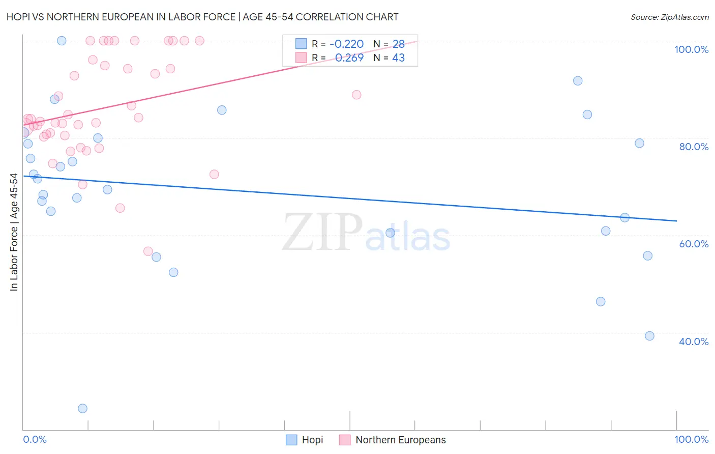 Hopi vs Northern European In Labor Force | Age 45-54