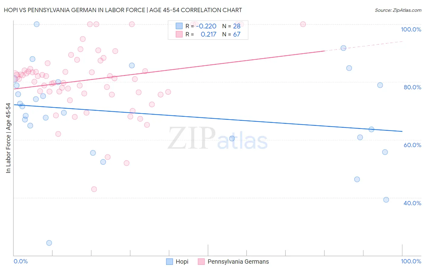 Hopi vs Pennsylvania German In Labor Force | Age 45-54