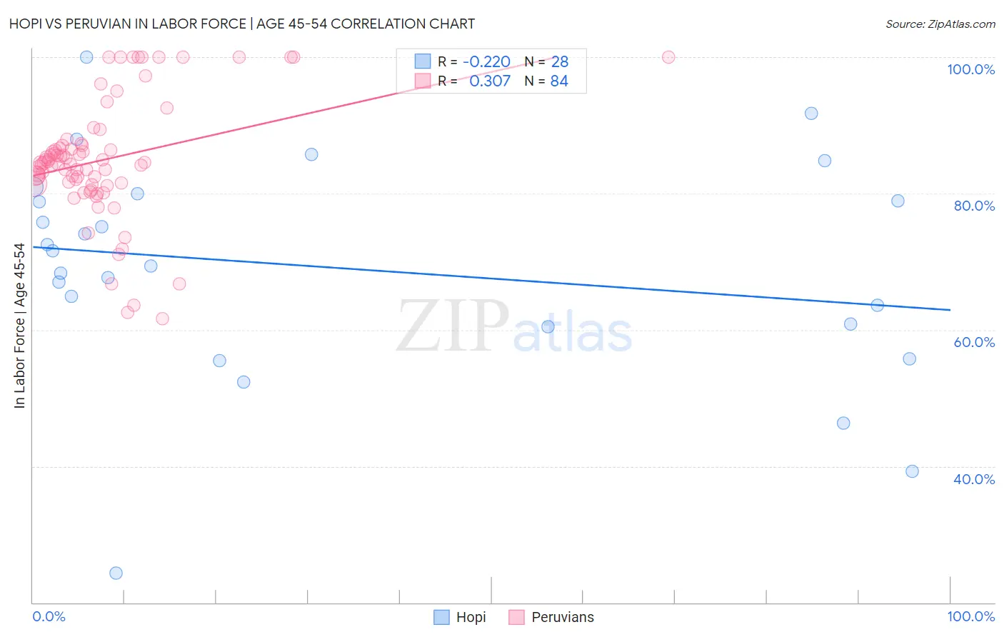Hopi vs Peruvian In Labor Force | Age 45-54