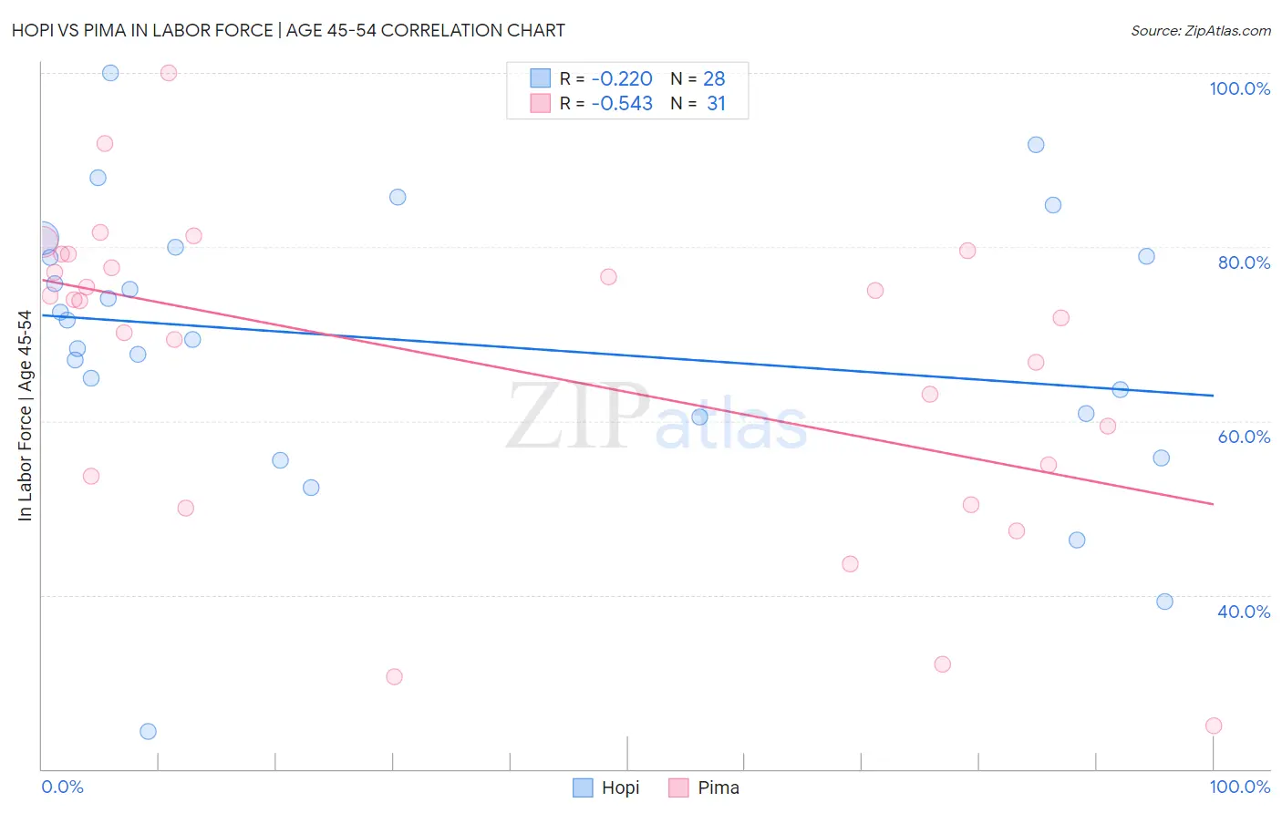 Hopi vs Pima In Labor Force | Age 45-54