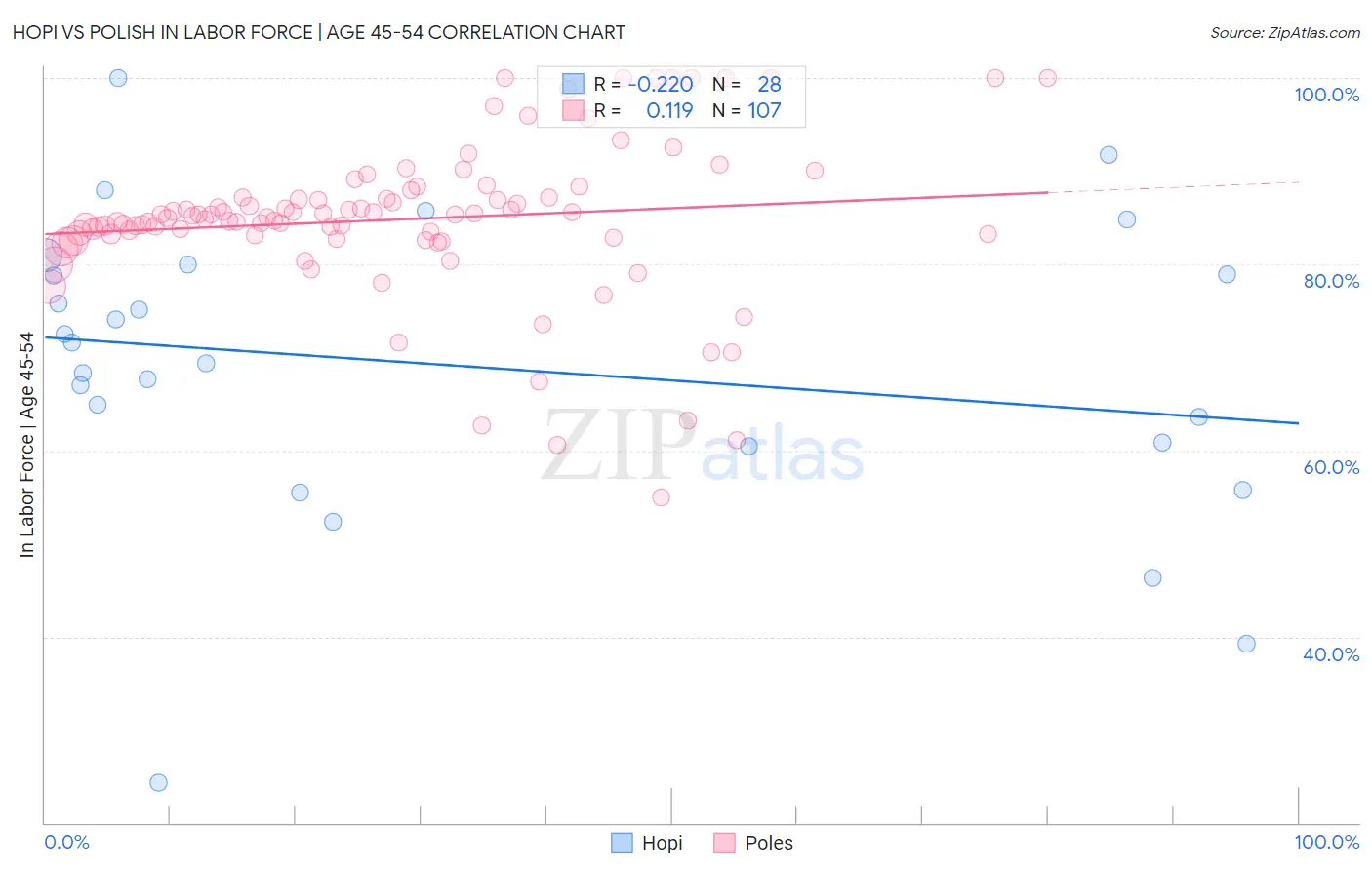 Hopi vs Polish In Labor Force | Age 45-54