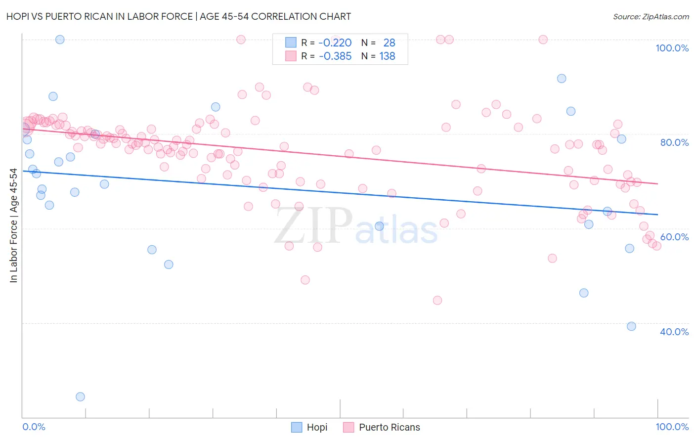 Hopi vs Puerto Rican In Labor Force | Age 45-54