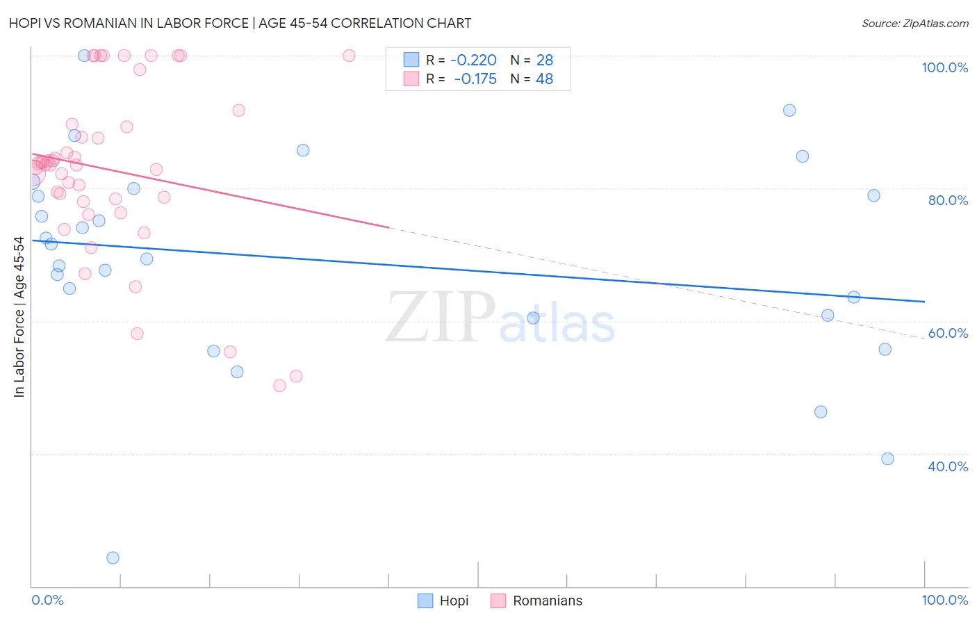 Hopi vs Romanian In Labor Force | Age 45-54