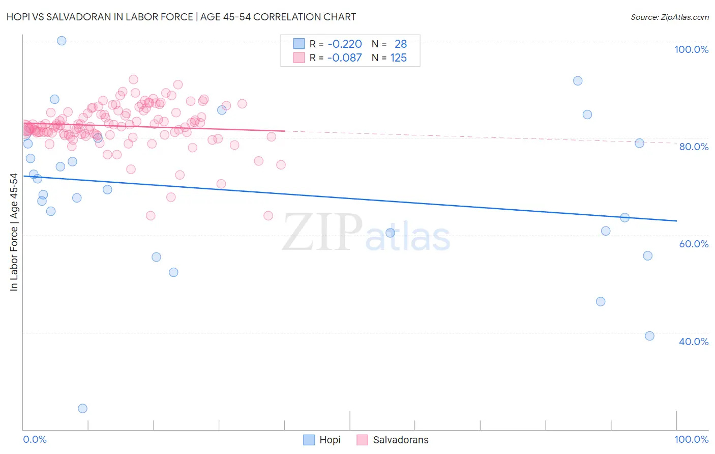 Hopi vs Salvadoran In Labor Force | Age 45-54