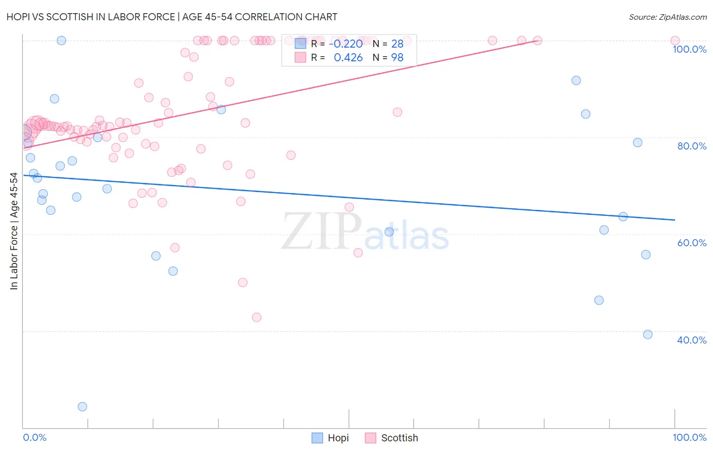 Hopi vs Scottish In Labor Force | Age 45-54