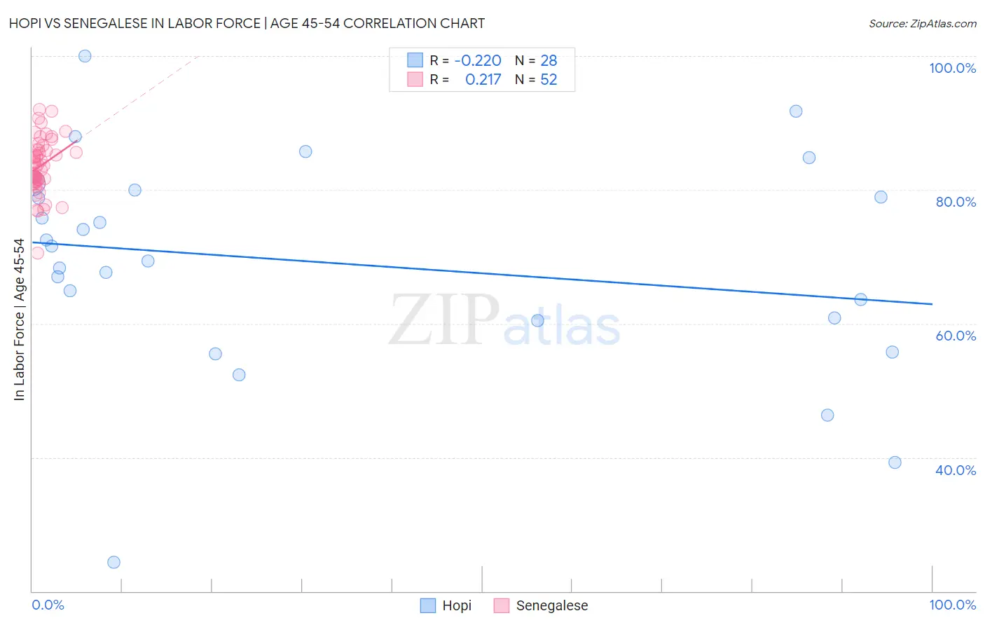 Hopi vs Senegalese In Labor Force | Age 45-54