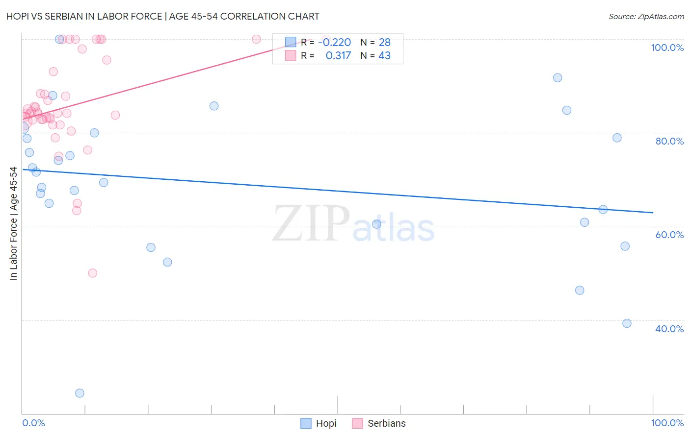 Hopi vs Serbian In Labor Force | Age 45-54