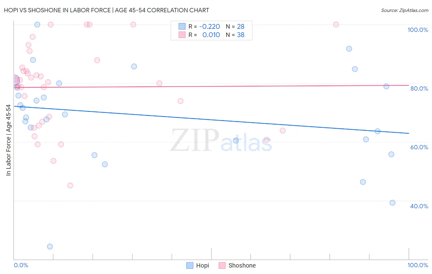 Hopi vs Shoshone In Labor Force | Age 45-54