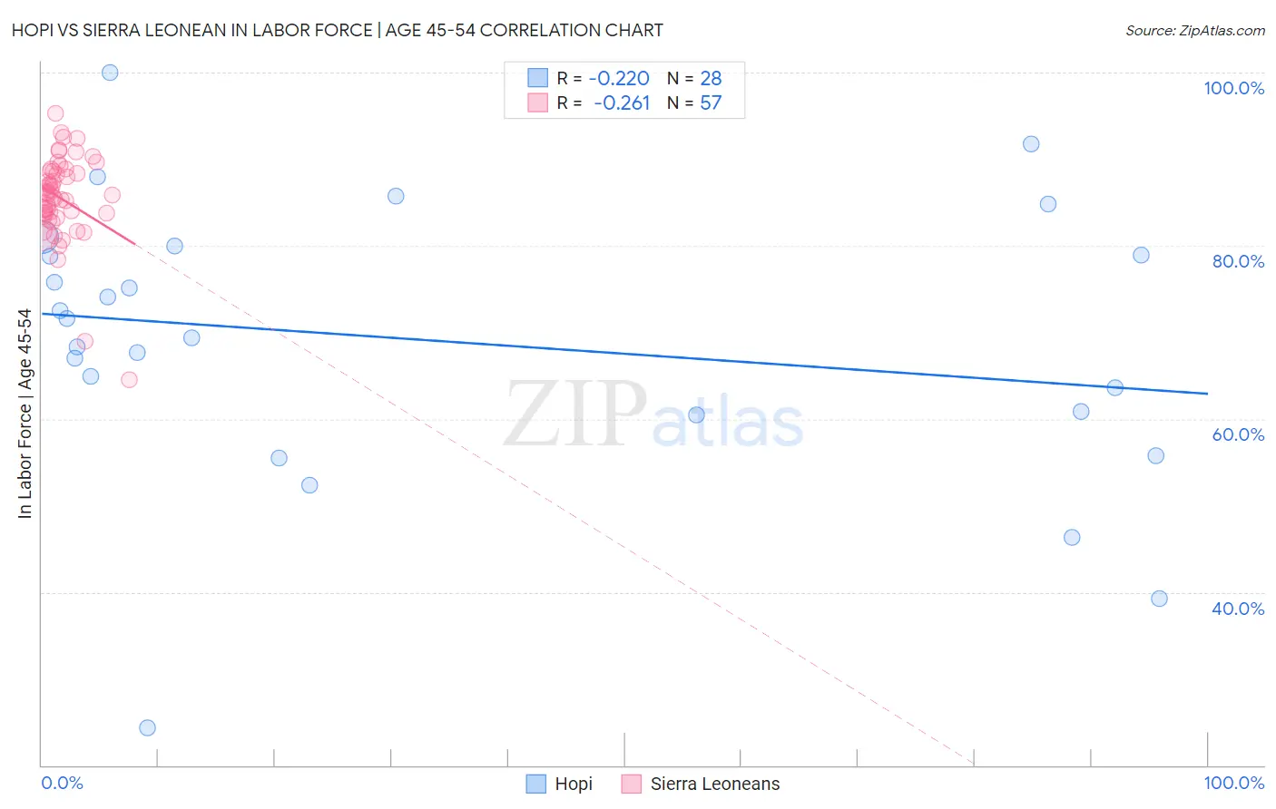 Hopi vs Sierra Leonean In Labor Force | Age 45-54