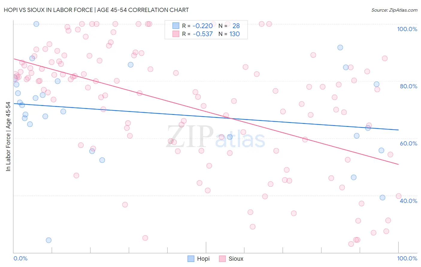 Hopi vs Sioux In Labor Force | Age 45-54