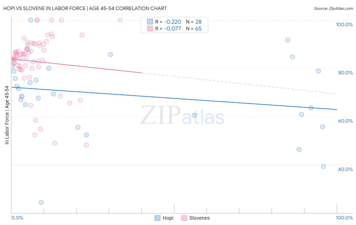 Hopi vs Slovene In Labor Force | Age 45-54