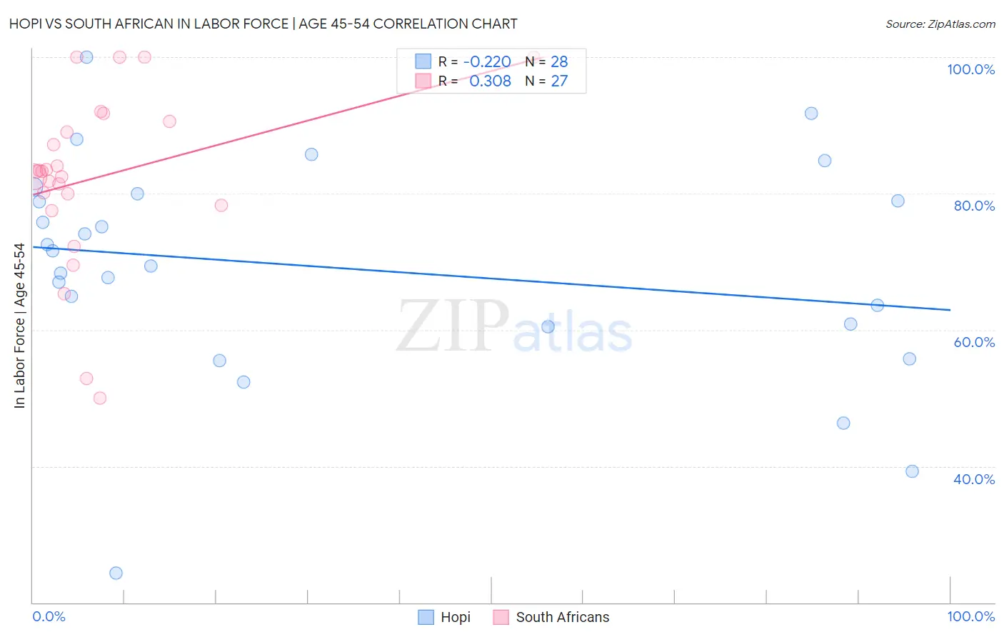 Hopi vs South African In Labor Force | Age 45-54