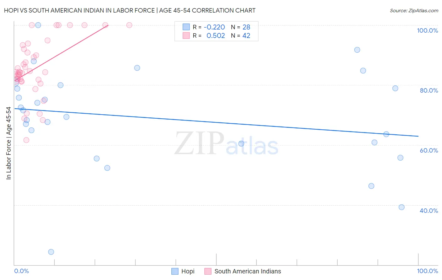 Hopi vs South American Indian In Labor Force | Age 45-54