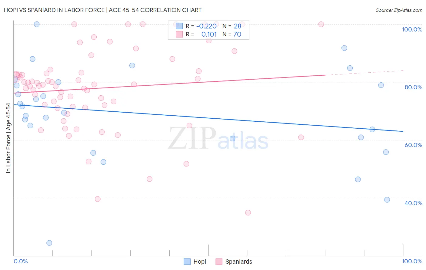 Hopi vs Spaniard In Labor Force | Age 45-54