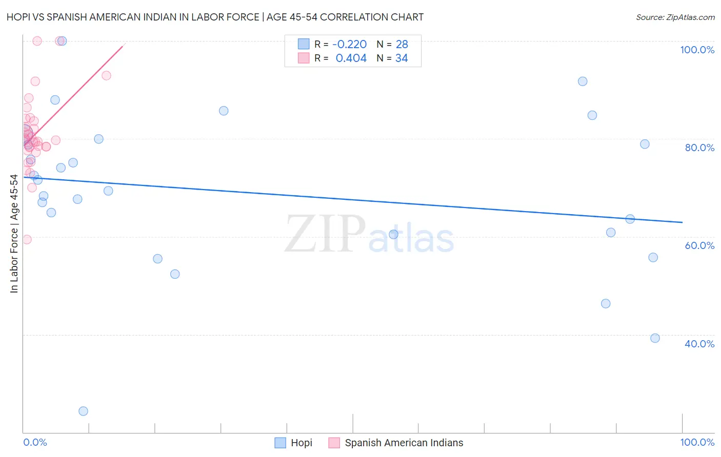 Hopi vs Spanish American Indian In Labor Force | Age 45-54