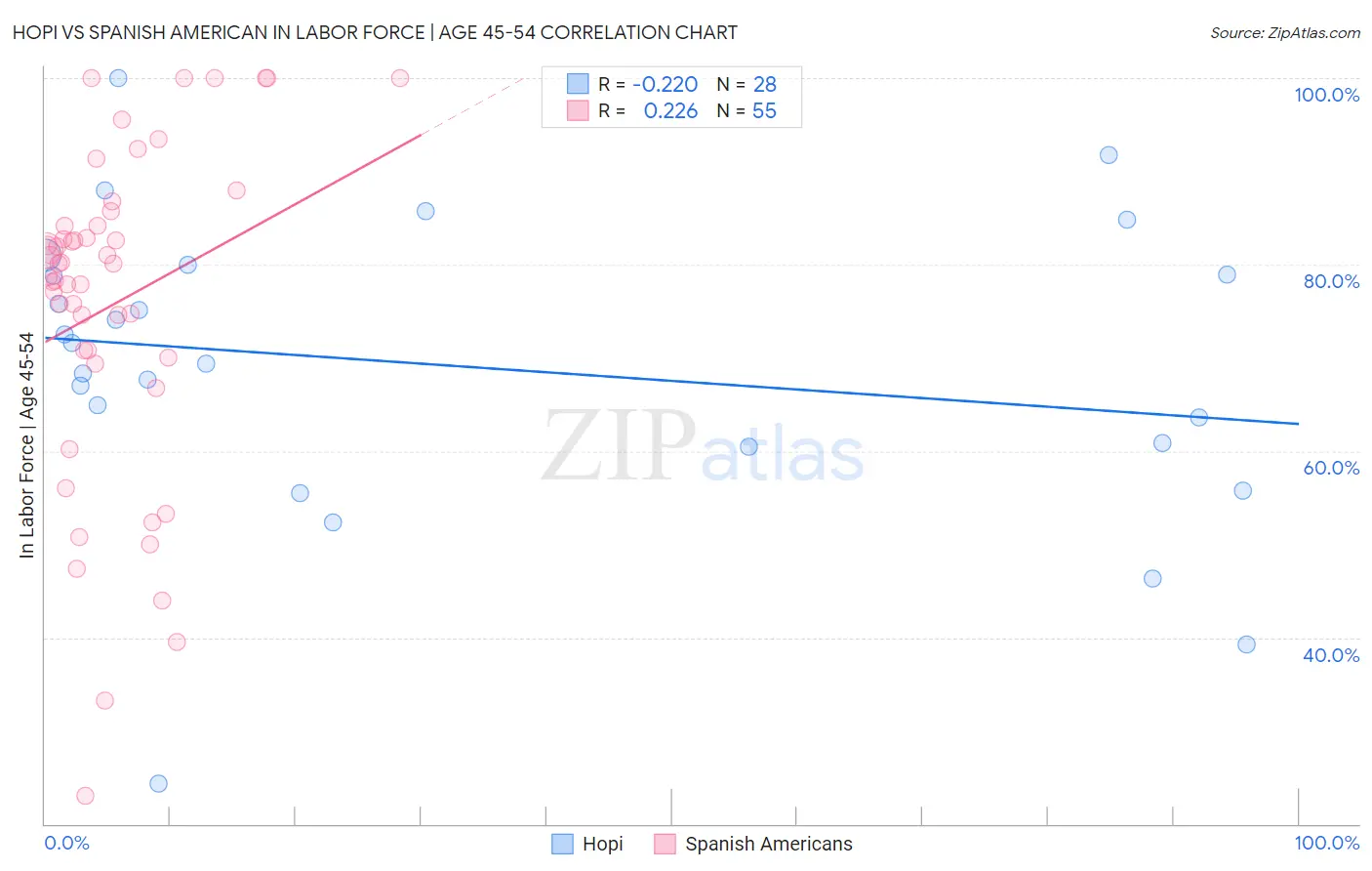 Hopi vs Spanish American In Labor Force | Age 45-54