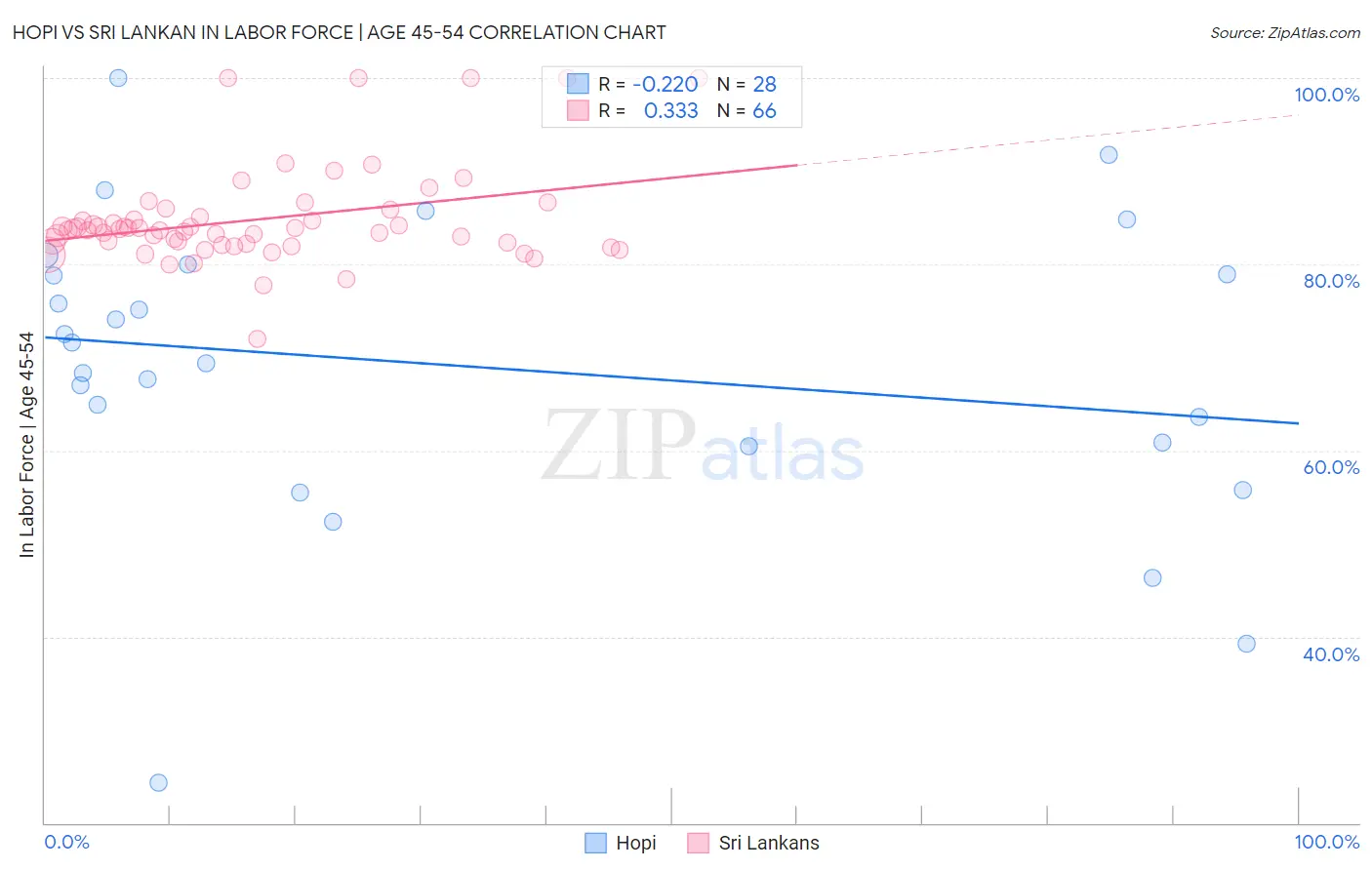 Hopi vs Sri Lankan In Labor Force | Age 45-54