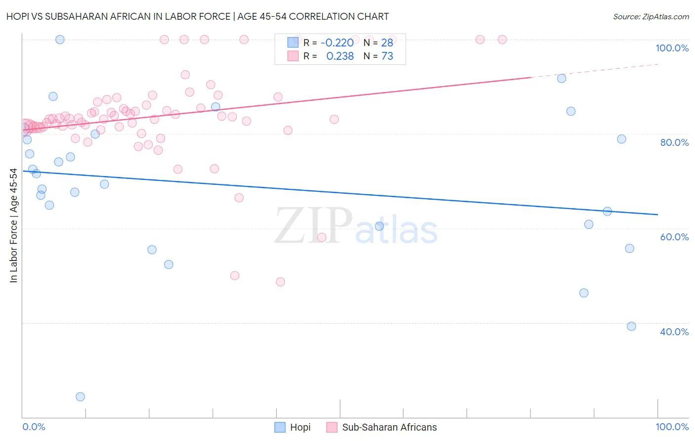 Hopi vs Subsaharan African In Labor Force | Age 45-54