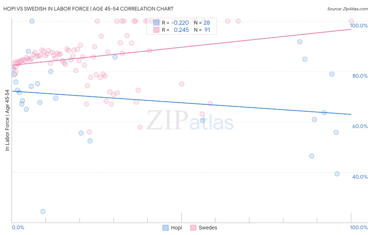Hopi vs Swedish In Labor Force | Age 45-54