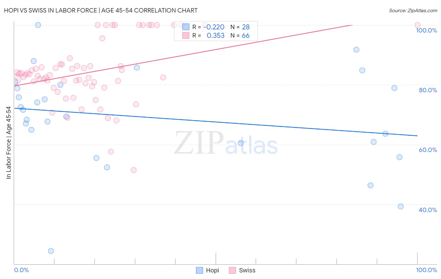 Hopi vs Swiss In Labor Force | Age 45-54
