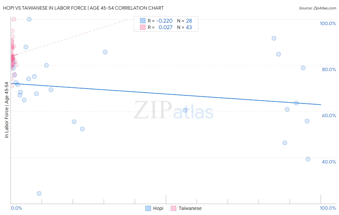 Hopi vs Taiwanese In Labor Force | Age 45-54