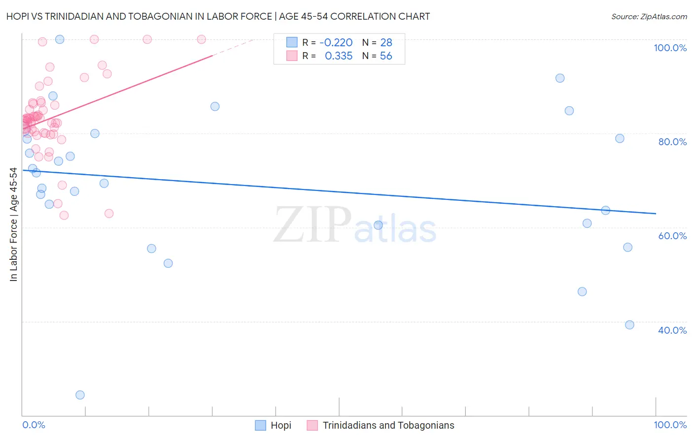 Hopi vs Trinidadian and Tobagonian In Labor Force | Age 45-54