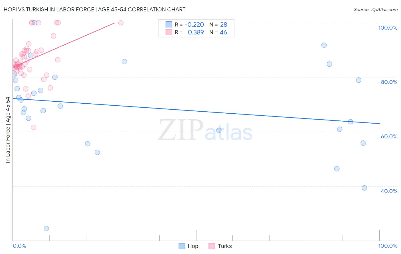 Hopi vs Turkish In Labor Force | Age 45-54