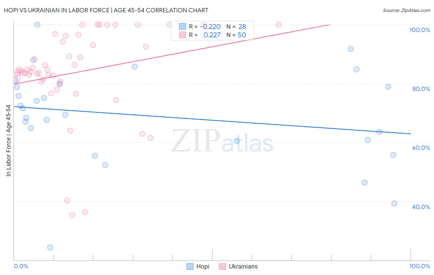 Hopi vs Ukrainian In Labor Force | Age 45-54