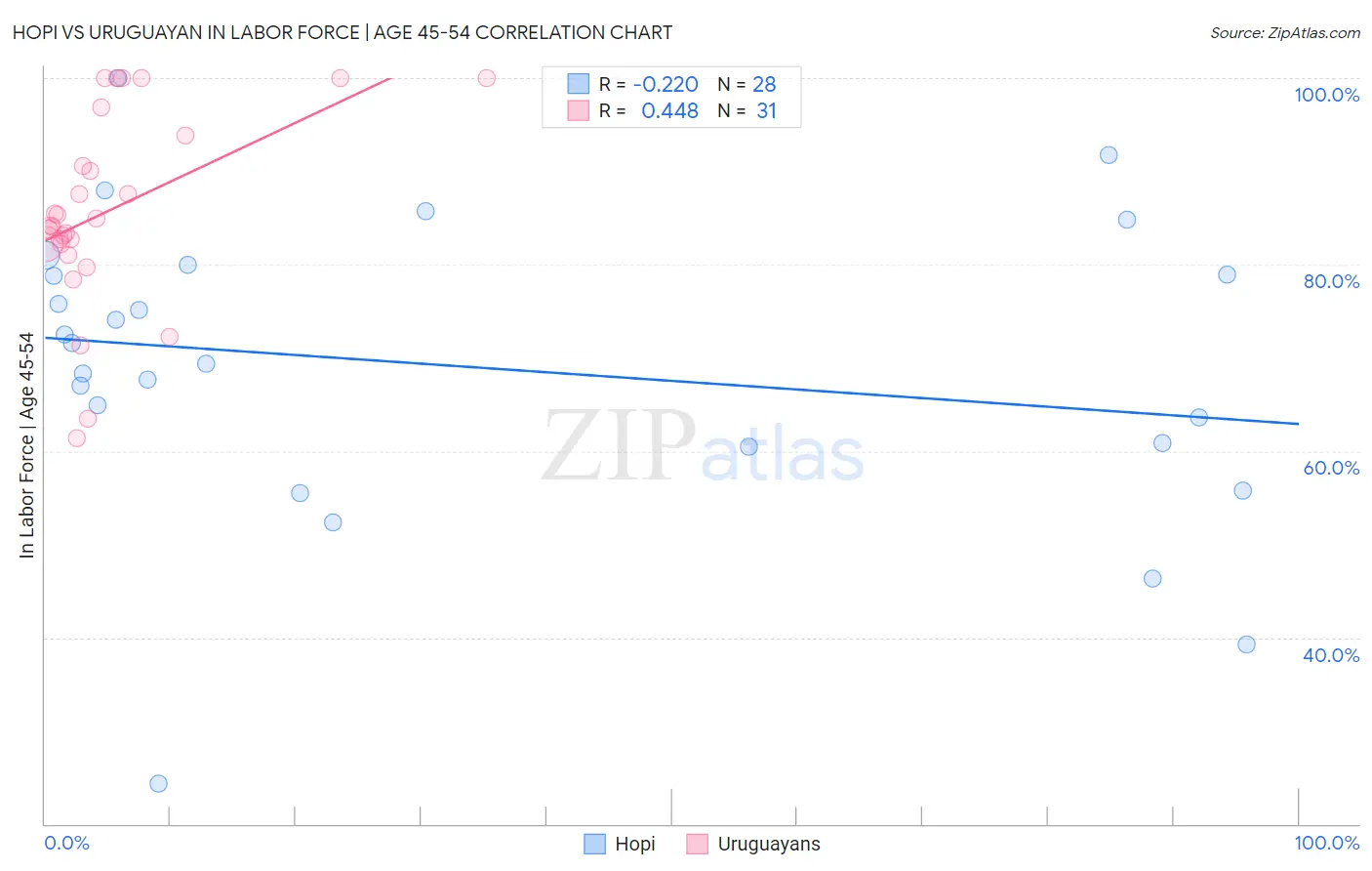 Hopi vs Uruguayan In Labor Force | Age 45-54