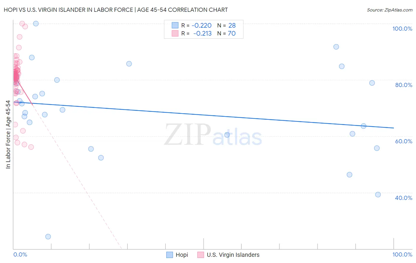 Hopi vs U.S. Virgin Islander In Labor Force | Age 45-54