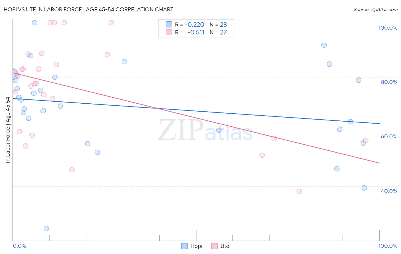 Hopi vs Ute In Labor Force | Age 45-54