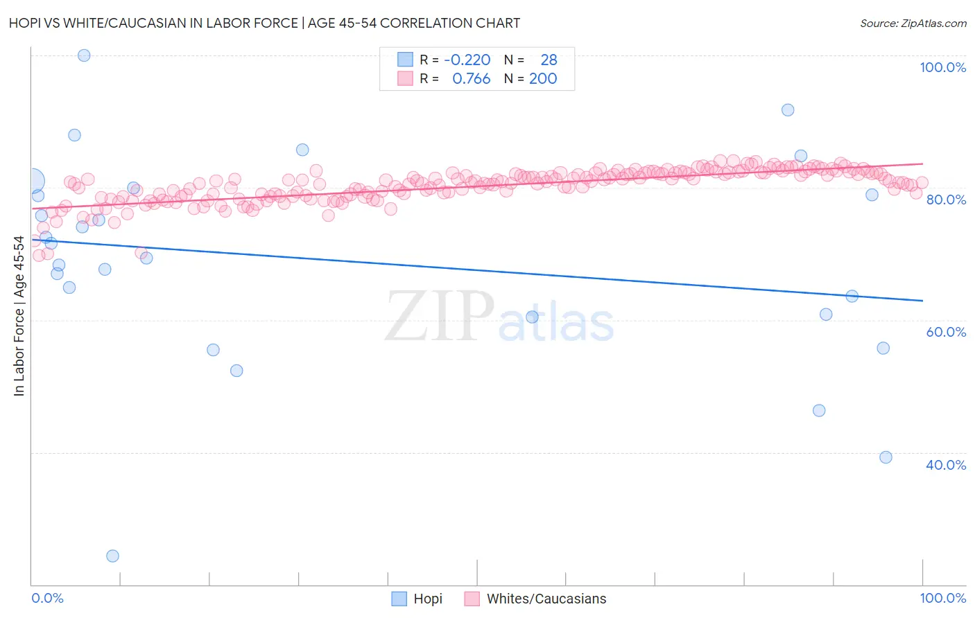 Hopi vs White/Caucasian In Labor Force | Age 45-54