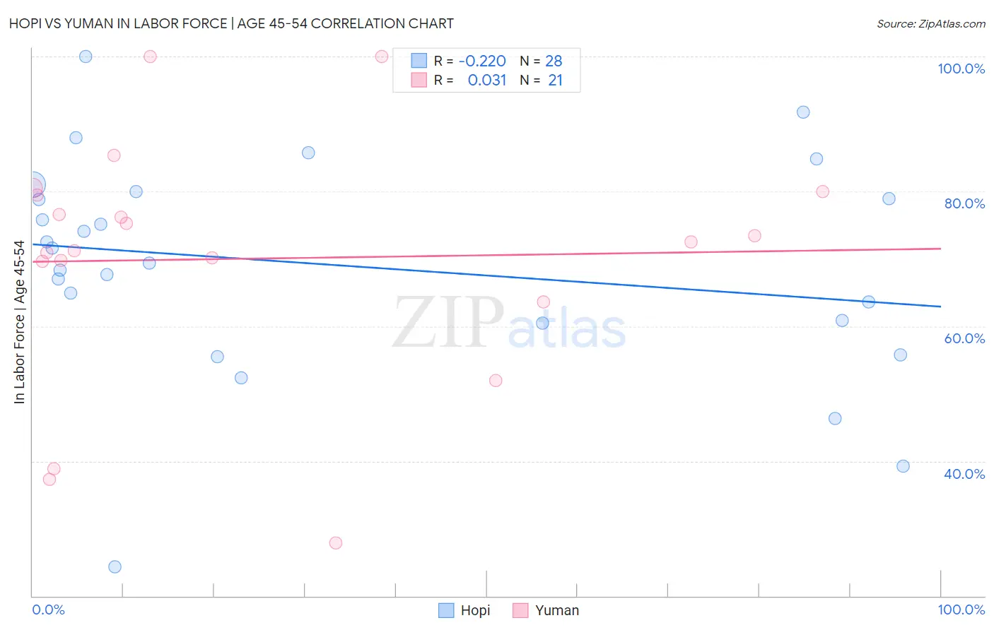 Hopi vs Yuman In Labor Force | Age 45-54