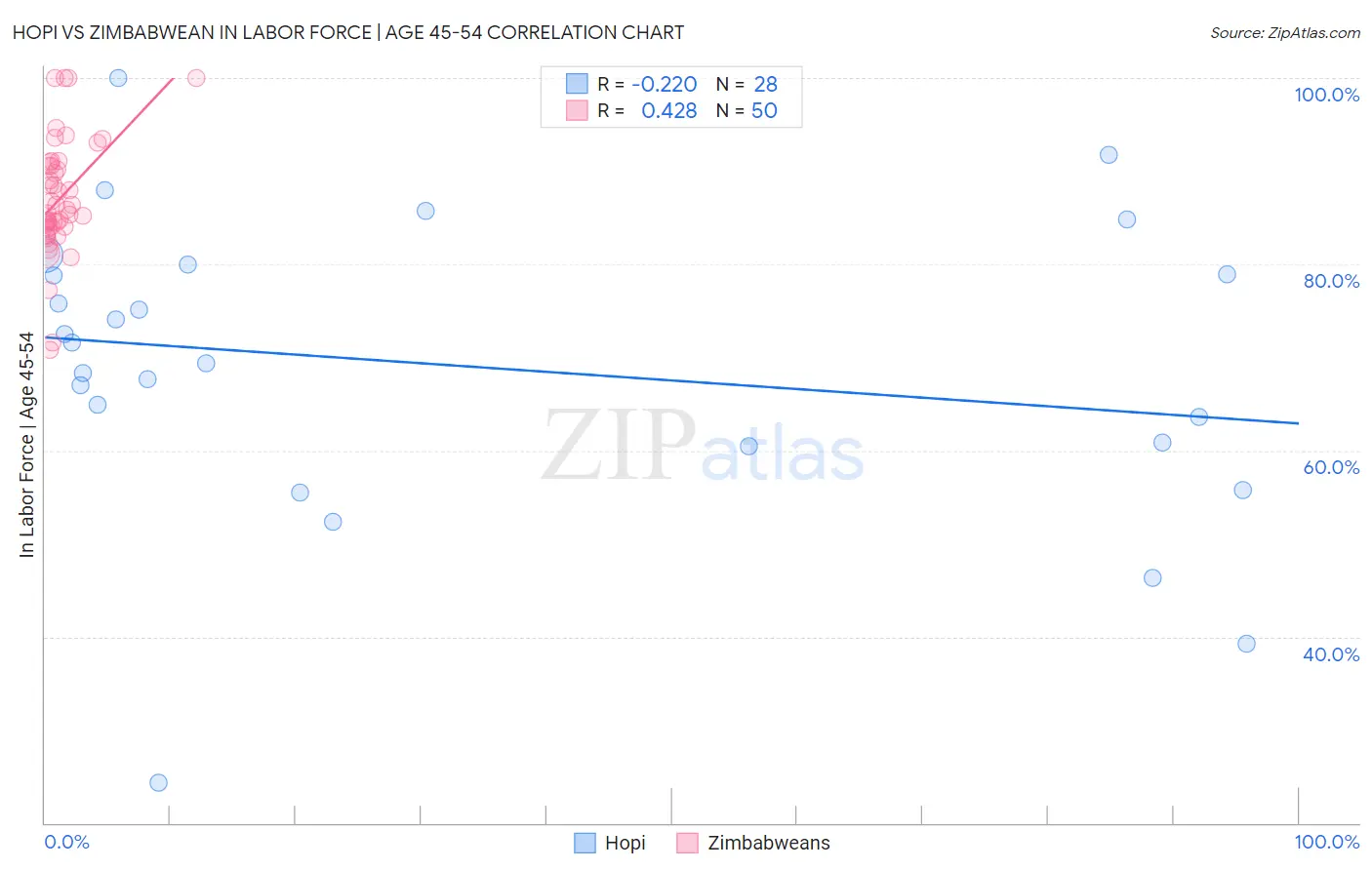 Hopi vs Zimbabwean In Labor Force | Age 45-54