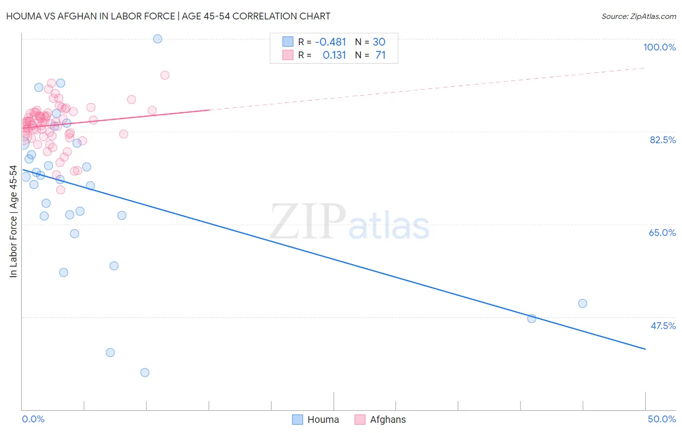 Houma vs Afghan In Labor Force | Age 45-54