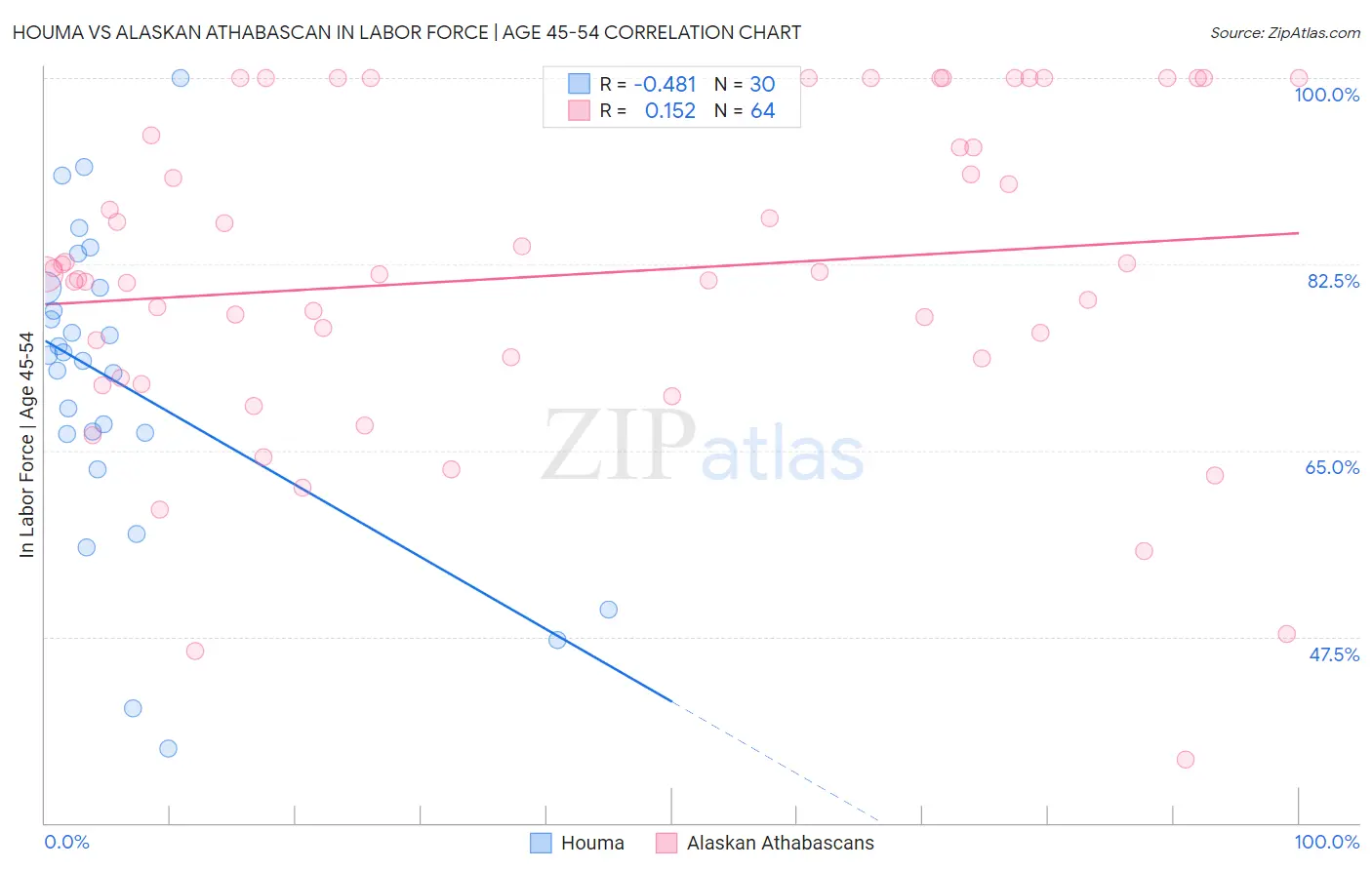 Houma vs Alaskan Athabascan In Labor Force | Age 45-54