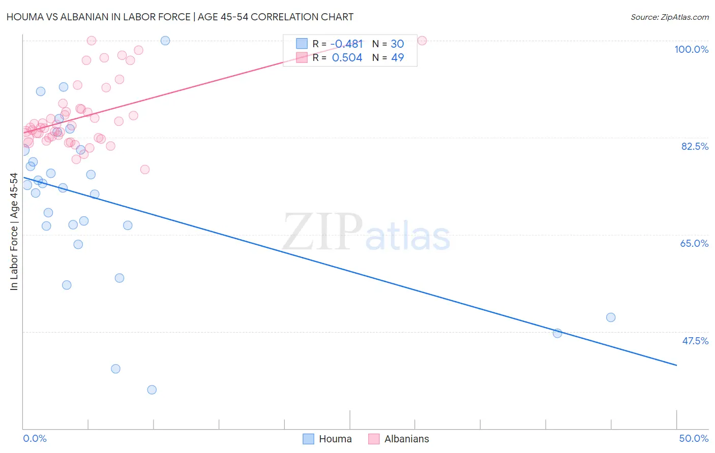 Houma vs Albanian In Labor Force | Age 45-54