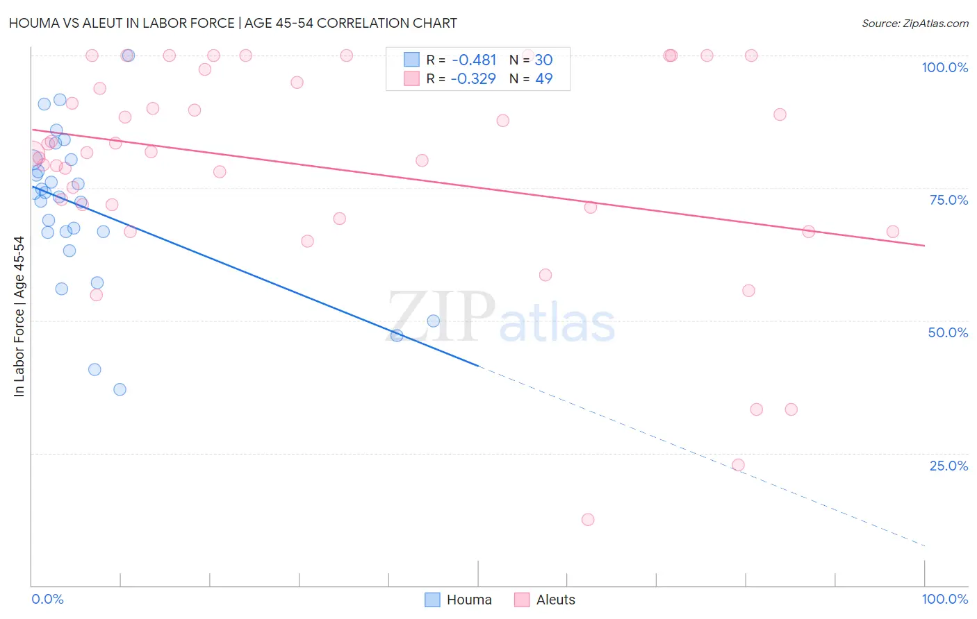 Houma vs Aleut In Labor Force | Age 45-54