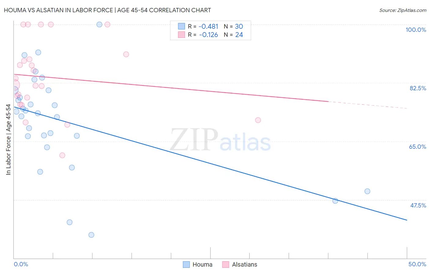 Houma vs Alsatian In Labor Force | Age 45-54