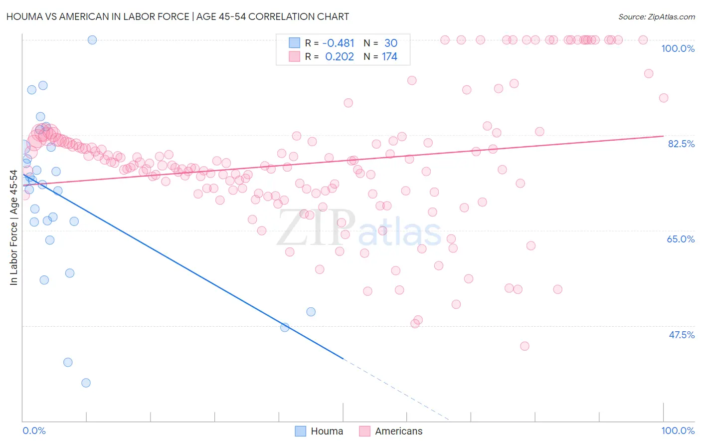 Houma vs American In Labor Force | Age 45-54